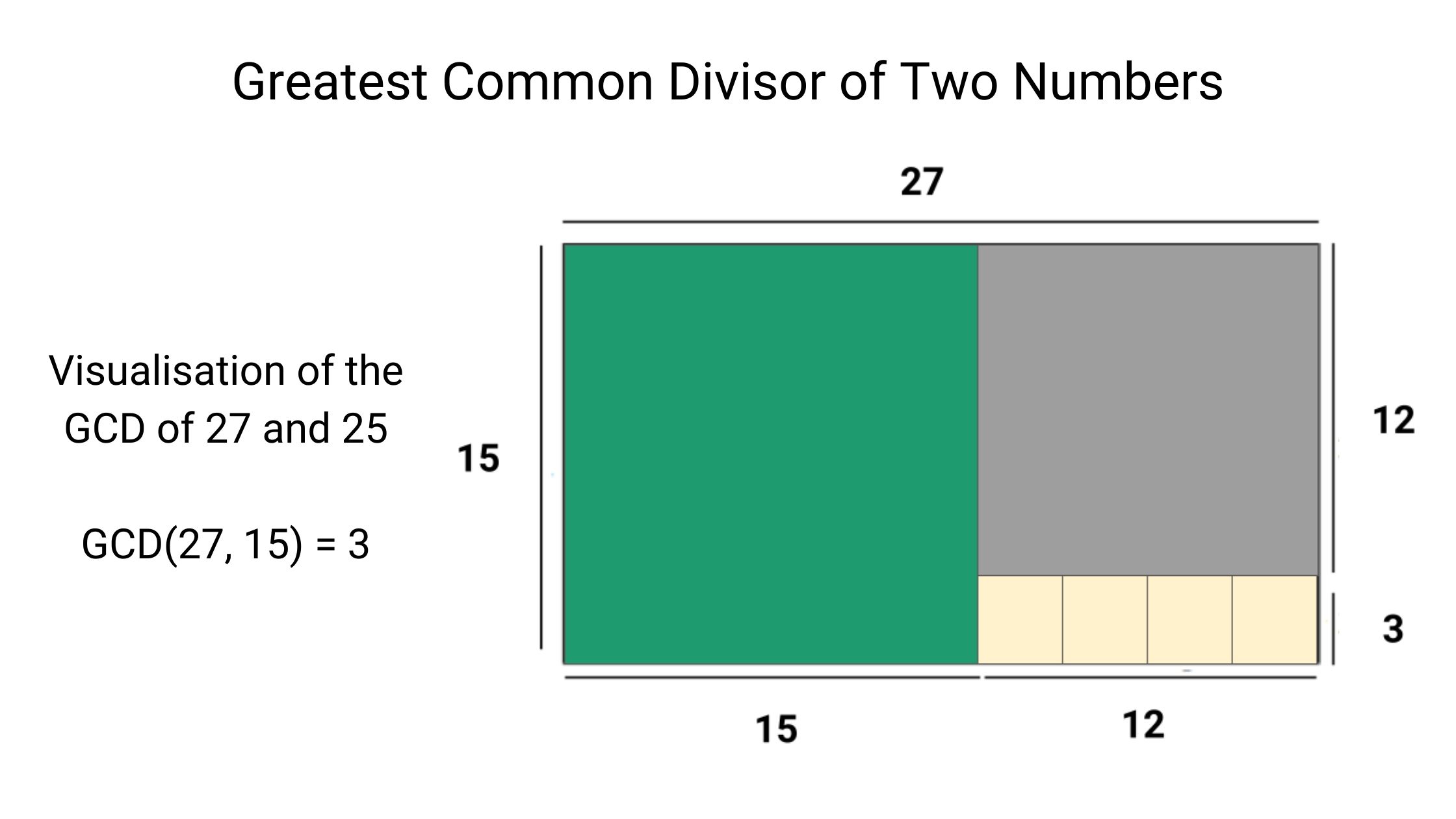 Find GCD Of Two Numbers Euclidean Algorithm