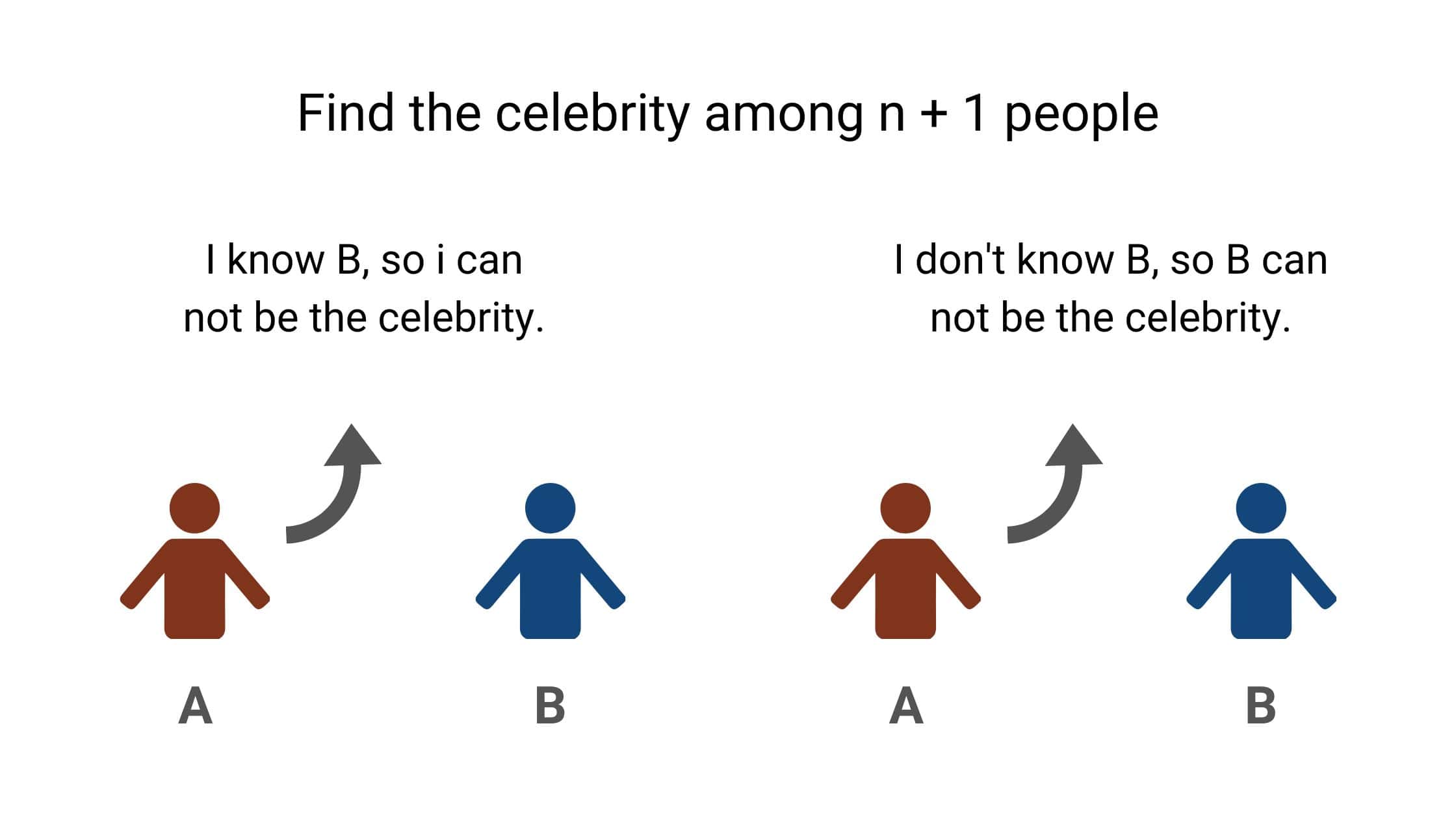 The Celebrity Problem
